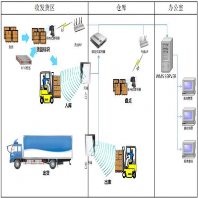 8188www威尼斯-RFID仓储管理系统方案