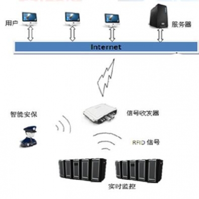 rfid标签助力贵重物品联网防盗系统